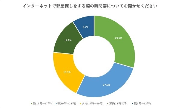 賃貸情報サイト『ウチコミ！』、入居希望者会員向けに 「部屋探しに関するアンケート」を実施　 6割以上の入居希望者が17時以降に部屋探しをすると回答！