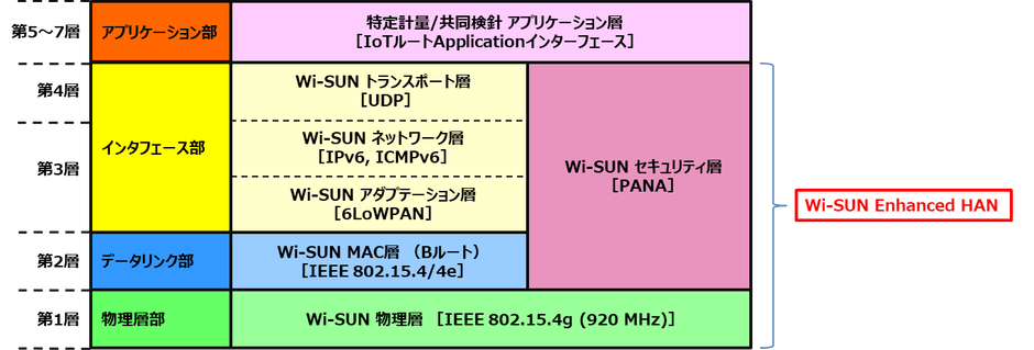 特定計量のインターフェース標準仕様におけるレイヤー構成