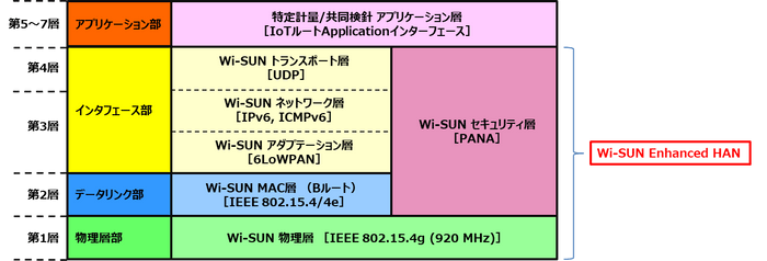 特定計量のインターフェース標準仕様におけるレイヤー構成