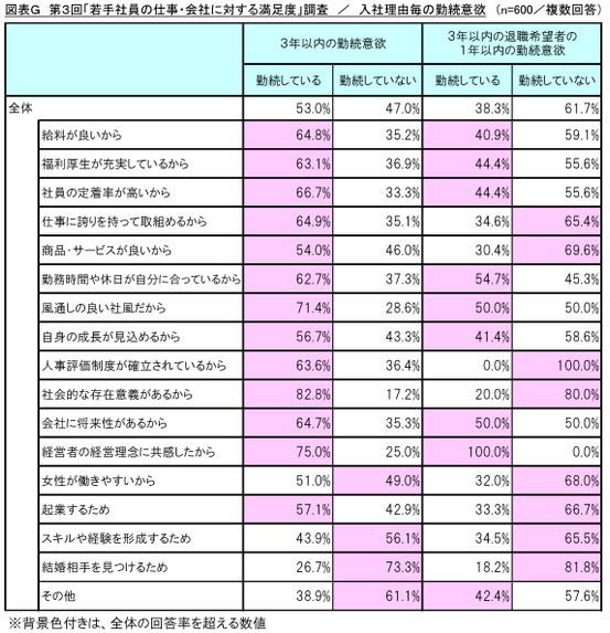 図表G 入社理由毎の勤続意欲