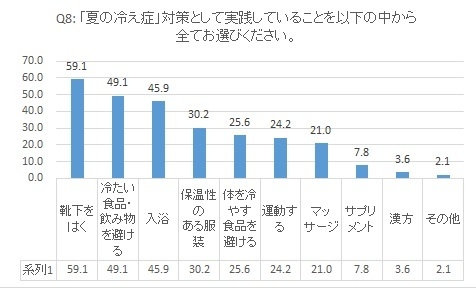 Q8 「夏の冷え」対策として実践していること