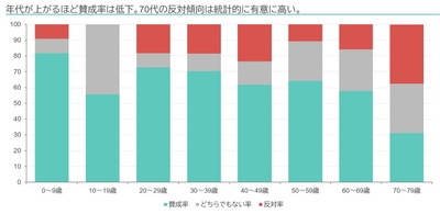 図5.年代ごとの賛成率