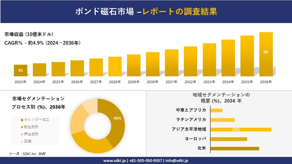 世界のボンド磁石産業概要