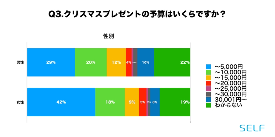 Q3. クリスマスプレゼントの予算(性別)