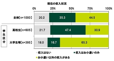 SMBCコンシューマーファイナンス調べ　 「預貯金をしている」　 高校生では47%と前回調査より6ポイント下降、 大学生等では62%と4ポイント下降　 預貯金額の平均　 預貯金をしている高校生では86,773円、 大学生等では216,215円