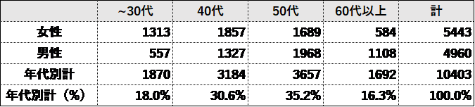 調査概要