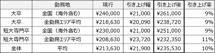 ※一の位切り捨て。※各平均は、表に記載した区分の他、新卒採用募集における全区分の初任給額の平均。