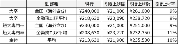 ※一の位切り捨て。※各平均は、表に記載した区分の他、新卒採用募集における全区分の初任給額の平均。