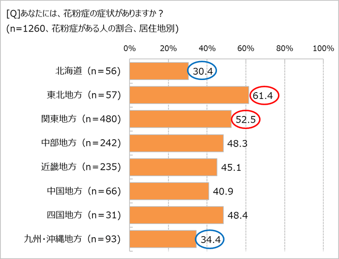 花粉症の地域別有病率