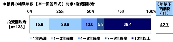 投資の経験年数【投資離脱者】