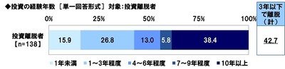 投資の経験年数【投資離脱者】