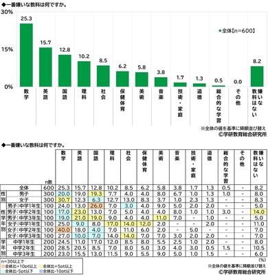 嫌いな教科(中学生)