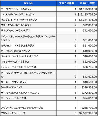 2023年10月時点での米国カジノのジャックポット当選件数と総額02