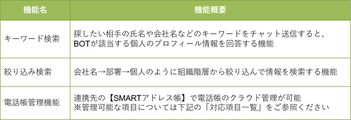 電話帳の登録情報をチャットボットで簡単検索