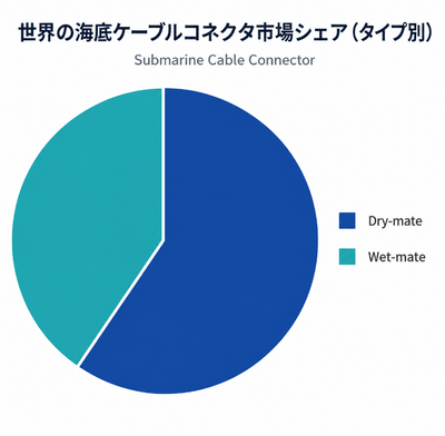 本レポートは、YHResearch社の調査「グローバル海底ケーブルコネクタのトップ会社の市場シェアおよびランキング 2026」に基づいているか、または同レポートの内容を含んでいます。