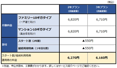 BIGLOBEが最大通信速度10Gbpsの 「ビッグローブ光 10ギガ」を12月1日から提供開始　 ～「ビッグローブ光」に関するお悩みを会員同士で相談可能な コミュニティ「びっぷるサークル」を開設～