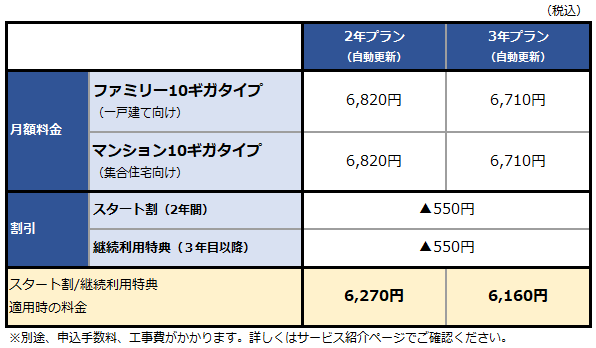 「ビッグローブ光 10ギガ」料金表