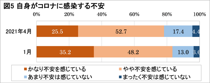 図5自身がコロナに感染する不安