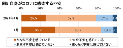 図5自身がコロナに感染する不安