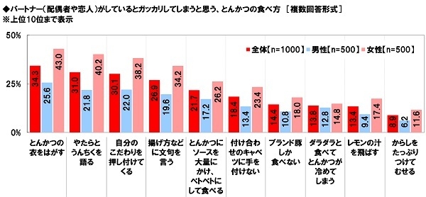 パートナーがしているとガッカリしてしまうとんかつの食べ方