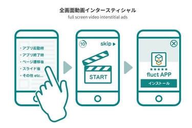 SSP「fluct」、スマホアプリ向け全画面動画インタースティシャル広告のメディエーションに対応