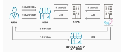 ソフトバンク・ペイメント・サービスと「NP後払い」が連携開始