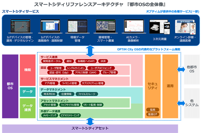 スマートシティリファレンスアーキテクチャ「都市OSの全体像」