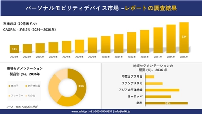 パーソナルモビリティデバイス市場の発展、傾向、需要、成長分析および予測2024－2036年