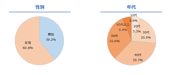 参加者(171名)の内訳