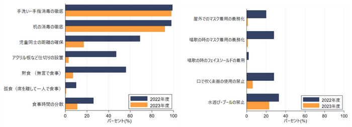 【図2. 食事や活動時の感染対策の実施状況(2022年度 vs. 2023年度)】