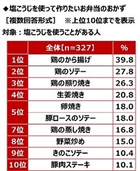 塩こうじを使って作りたいお弁当のおかず