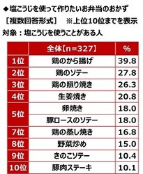 塩こうじを使って作りたいお弁当のおかず