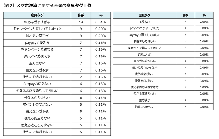 スマホ決済に関する不満の意見タグ上位