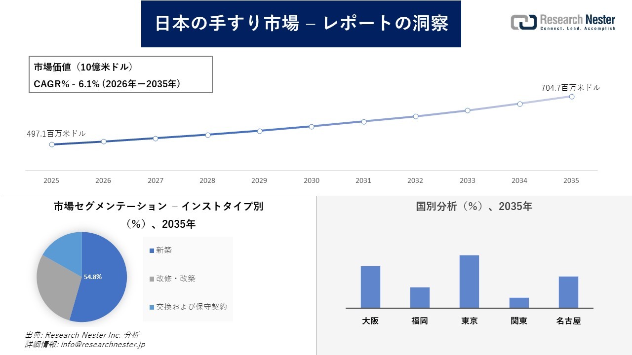 日本の手すり市場調査の発展、傾向、需要、成長分析および予測2026―2035年