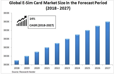 E-Simカード市場規模:世界需要、業界分析、2027年までの将来の成長