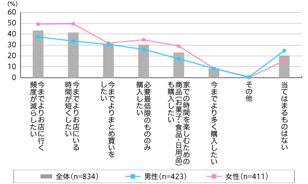 【図2】新型コロナウイルス流行以前と比べて、スーパーやドラッグでの買い物をどのようにしたい （複数回答・n=834）