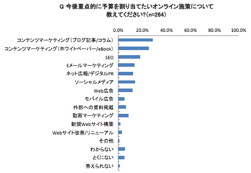 今後予算を重点的に割り当てたいオンライン施策(グラフ詳細)