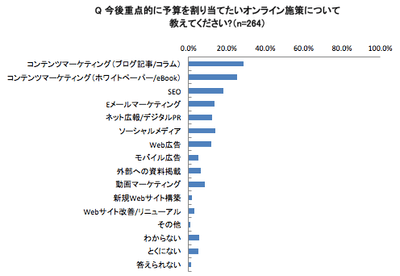 今後予算を重点的に割り当てたいオンライン施策（グラフ詳細）