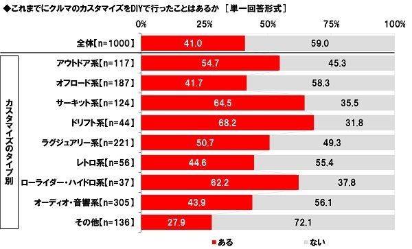 これまでにクルマのカスタマイズをDIYで行ったことはあるか