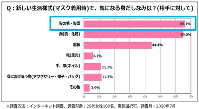 ＜いまどき女性の身だしなみに対する意識変化調査＞　 マスク着用時、約7割の女性が顔・服装よりも『髪』を意識！