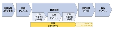 国内初、脳科学に基づくごま油の香りの 効果・効用に関する研究結果を発表