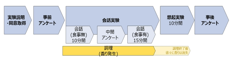 国内初、脳科学に基づくごま油の香りの 効果・効用に関する研究結果を発表