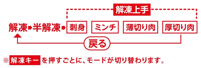 解凍上手の仕組み