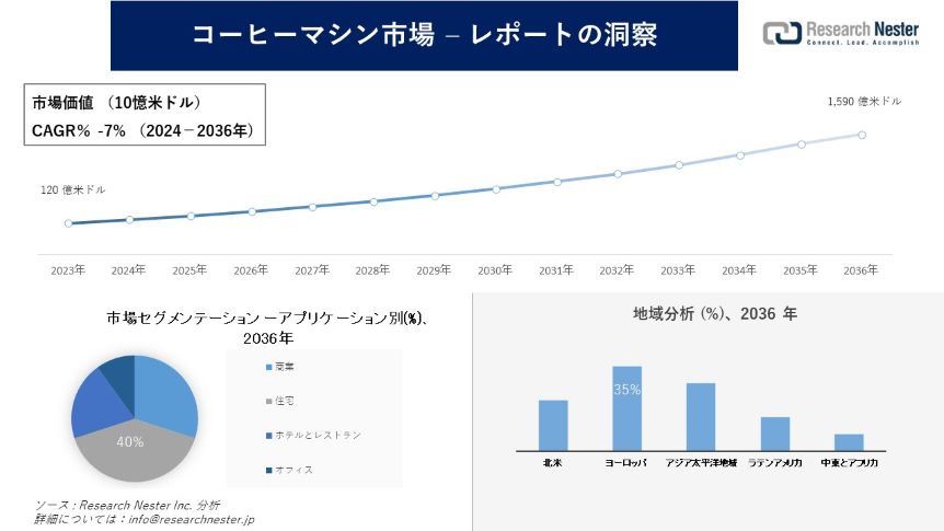コーヒーマシン市場調査の発展、傾向、需要、成長分析および予測2024―2036年