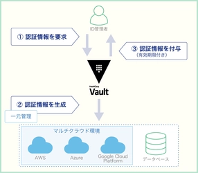 ラックとHashiCorp Japan、 認証・認可情報管理ソリューションで協業を開始