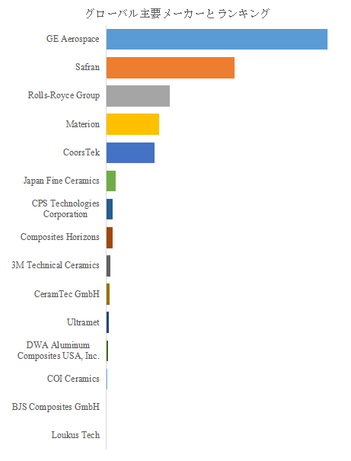 図.   世界のセラミックマトリックス複合材料市場におけるトップ15企業のランキングと市場シェア（2024年の調査データに基づく；最新のデータは、当社の最新調査データに基づいている）