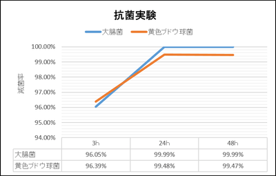 抗菌グラフ