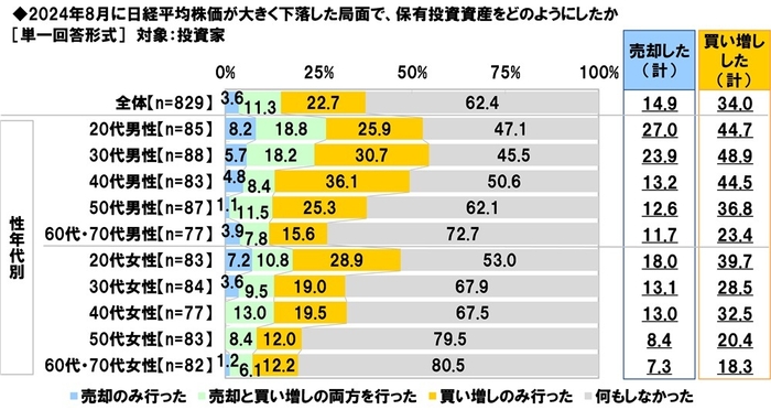 2024年8月に日経平均株価が大きく下落した局面で、保有投資資産をどのようにしたか