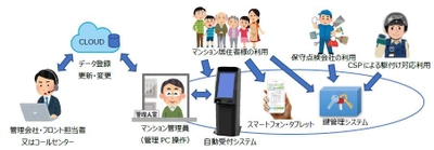 マンション管理員省人化システムの試作機を利用した 実証実験を行います