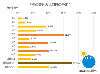 今年の夏休みは何日の予定?